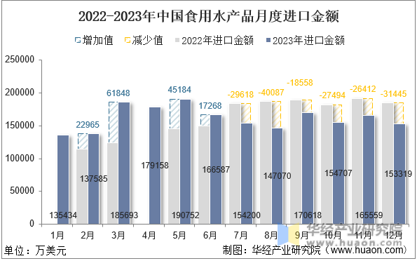 2022-2023年中国食用水产品月度进口金额