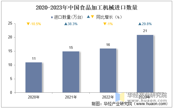 2020-2023年中国食品加工机械进口数量