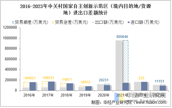 2016-2023年中关村国家自主创新示范区（境内目的地/货源地）进出口差额统计