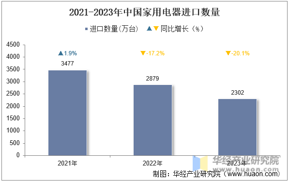 2021-2023年中国家用电器进口数量