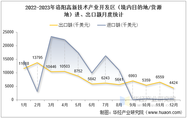 2022-2023年洛阳高新技术产业开发区（境内目的地/货源地）进、出口额月度统计