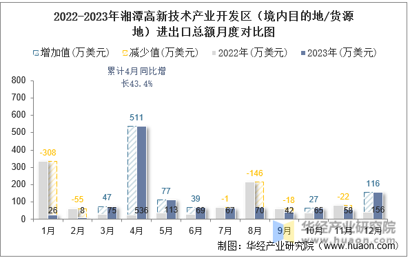 2022-2023年湘潭高新技术产业开发区（境内目的地/货源地）进出口总额月度对比图