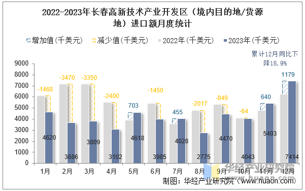 2022-2023年长春高新技术产业开发区（境内目的地/货源地）进口额月度统计