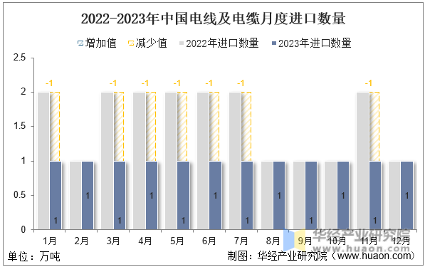 2022-2023年中国电线及电缆月度进口数量