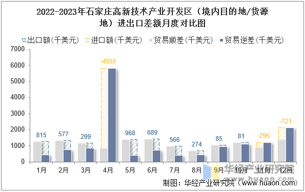 2022-2023年石家庄高新技术产业开发区（境内目的地/货源地）进出口差额月度对比图