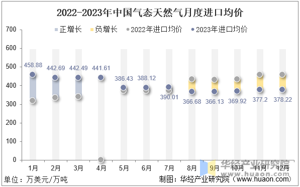2022-2023年中国气态天然气月度进口均价