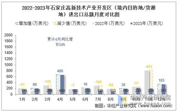 2022-2023年石家庄高新技术产业开发区（境内目的地/货源地）进出口总额月度对比图