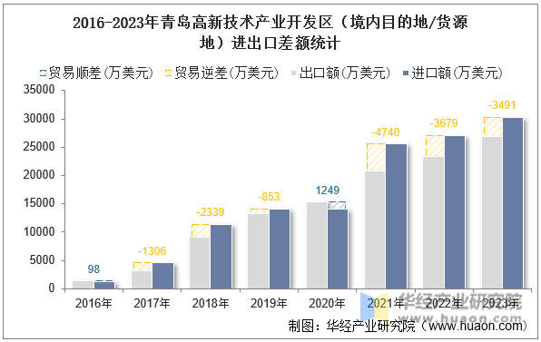 2016-2023年青岛高新技术产业开发区（境内目的地/货源地）进出口差额统计