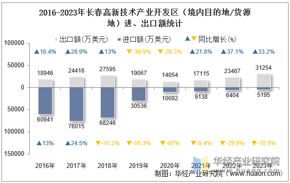 2016-2023年长春高新技术产业开发区（境内目的地/货源地）进、出口额统计