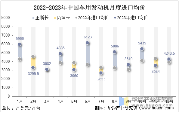 2022-2023年中国车用发动机月度进口均价