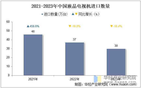 2021-2023年中国液晶电视机进口数量