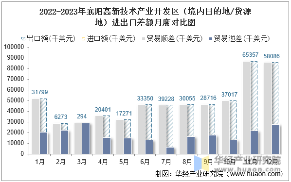 2022-2023年襄阳高新技术产业开发区（境内目的地/货源地）进出口差额月度对比图