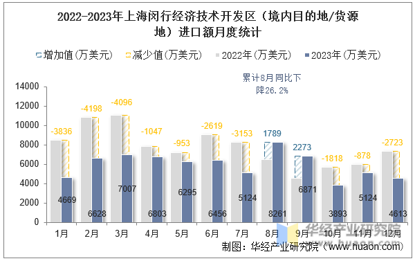 2022-2023年上海闵行经济技术开发区（境内目的地/货源地）进口额月度统计