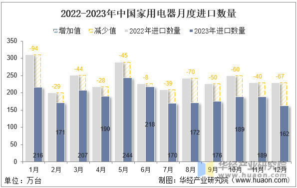 2022-2023年中国家用电器月度进口数量