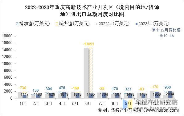 2022-2023年重庆高新技术产业开发区（境内目的地/货源地）进出口总额月度对比图