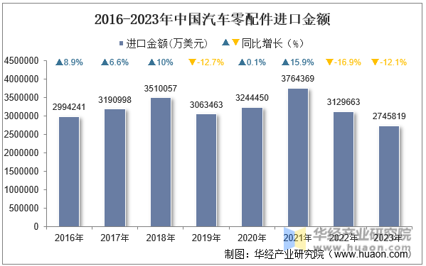 2016-2023年中国汽车零配件进口金额