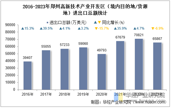 2016-2023年郑州高新技术产业开发区（境内目的地/货源地）进出口总额统计