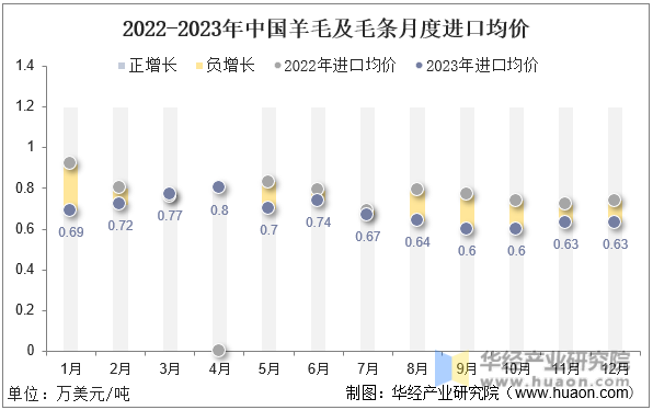 2022-2023年中国羊毛及毛条月度进口均价