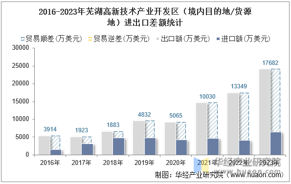 2016-2023年芜湖高新技术产业开发区（境内目的地/货源地）进出口差额统计