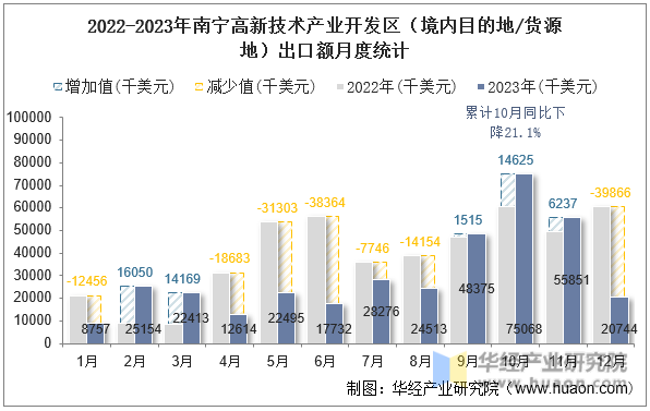 2022-2023年南宁高新技术产业开发区（境内目的地/货源地）出口额月度统计
