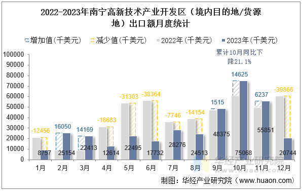 2022-2023年南宁高新技术产业开发区（境内目的地/货源地）出口额月度统计