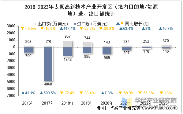 2016-2023年太原高新技术产业开发区（境内目的地/货源地）进、出口额统计