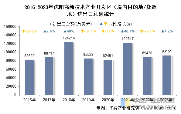 2016-2023年沈阳高新技术产业开发区（境内目的地/货源地）进出口总额统计