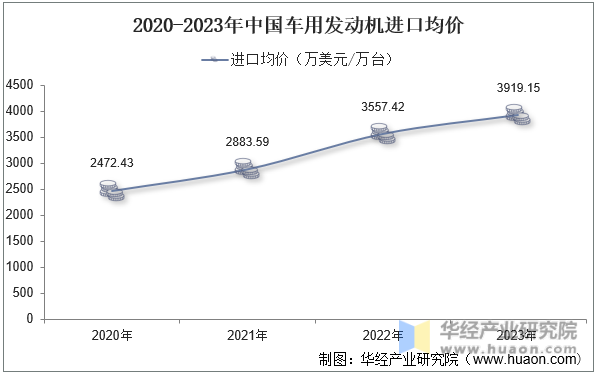 2020-2023年中国车用发动机进口均价