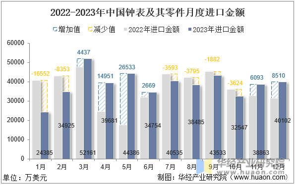 2022-2023年中国钟表及其零件月度进口金额