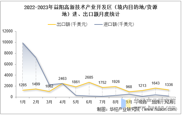 2022-2023年益阳高新技术产业开发区（境内目的地/货源地）进、出口额月度统计