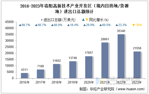 2016-2023年洛阳高新技术产业开发区（境内目的地/货源地）进出口总额统计