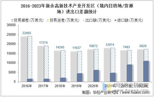 2016-2023年新余高新技术产业开发区（境内目的地/货源地）进出口差额统计