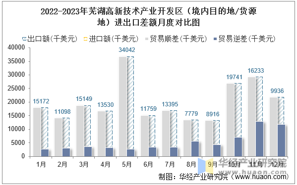 2022-2023年芜湖高新技术产业开发区（境内目的地/货源地）进出口差额月度对比图