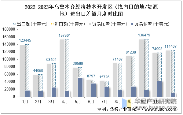 2022-2023年乌鲁木齐经济技术开发区（境内目的地/货源地）进出口差额月度对比图