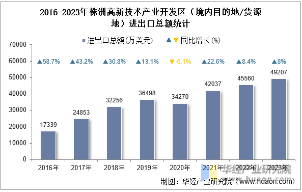 2016-2023年株洲高新技术产业开发区（境内目的地/货源地）进出口总额统计