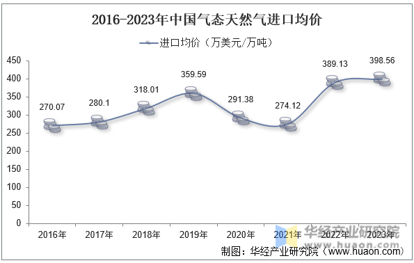 2016-2023年中国气态天然气进口均价