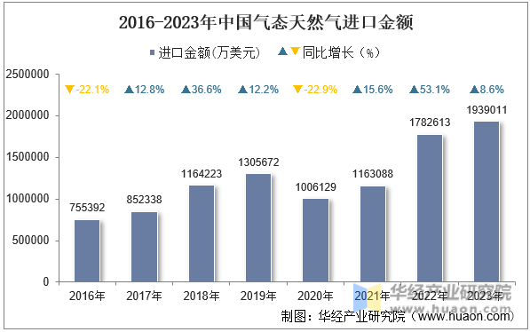 2016-2023年中国气态天然气进口金额