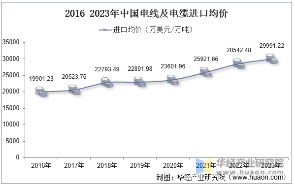 2016-2023年中国电线及电缆进口均价