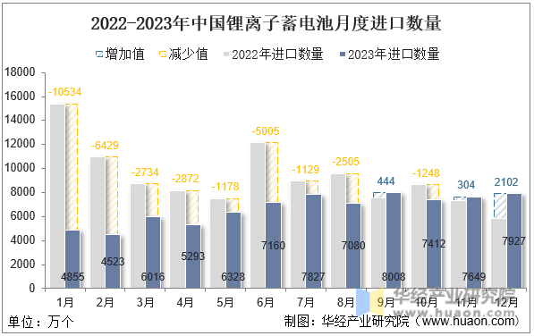 2022-2023年中国锂离子蓄电池月度进口数量