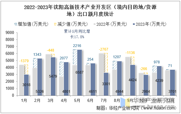 2022-2023年沈阳高新技术产业开发区（境内目的地/货源地）出口额月度统计