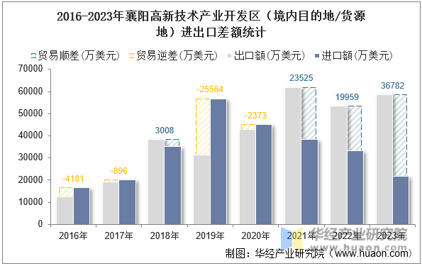 2016-2023年襄阳高新技术产业开发区（境内目的地/货源地）进出口差额统计