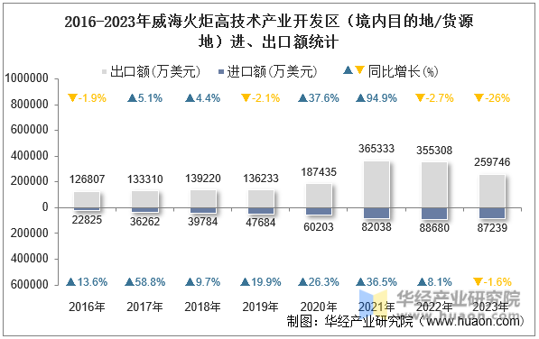 2016-2023年威海火炬高技术产业开发区（境内目的地/货源地）进、出口额统计