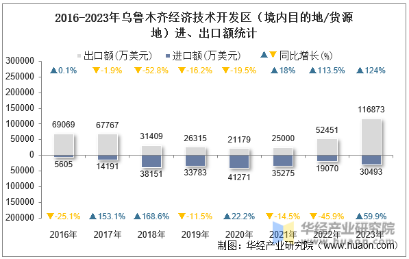 2016-2023年乌鲁木齐经济技术开发区（境内目的地/货源地）进、出口额统计