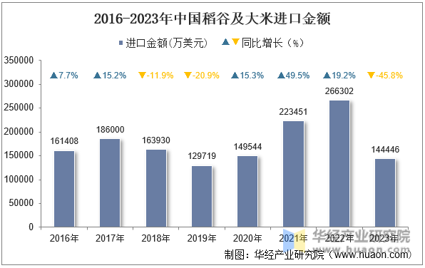 2016-2023年中国稻谷及大米进口金额