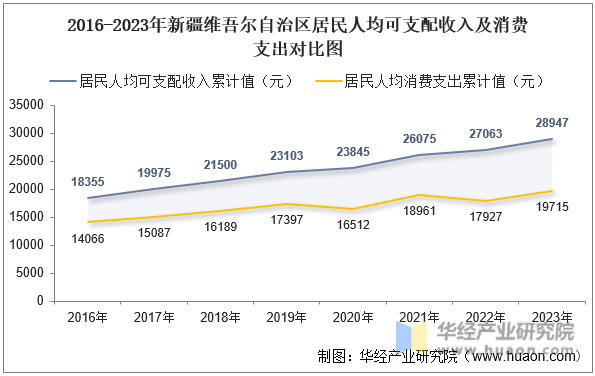 2016-2023年新疆维吾尔自治区居民人均可支配收入及消费支出对比图