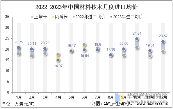 2022-2023年中国材料技术月度进口均价