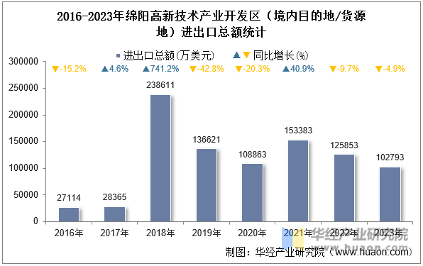 2016-2023年绵阳高新技术产业开发区（境内目的地/货源地）进出口总额统计