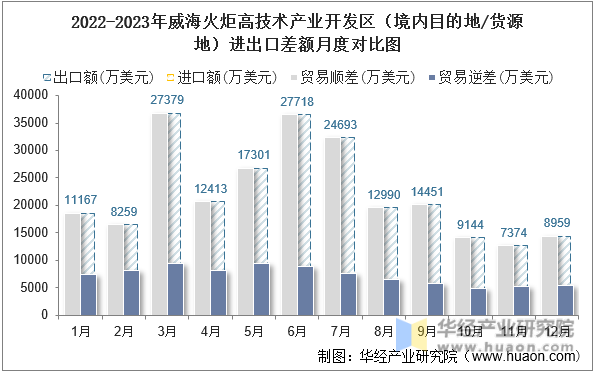 2022-2023年威海火炬高技术产业开发区（境内目的地/货源地）进出口差额月度对比图