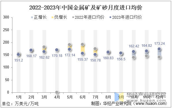 2022-2023年中国金属矿及矿砂月度进口均价