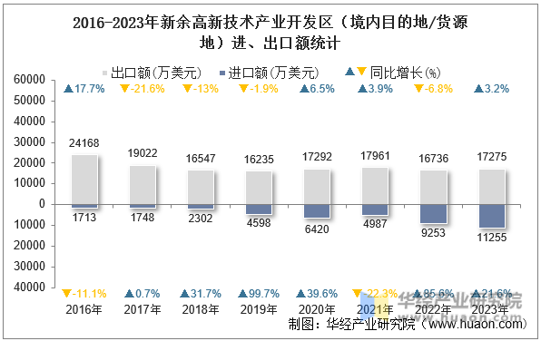 2016-2023年新余高新技术产业开发区（境内目的地/货源地）进、出口额统计